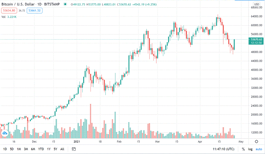 Crypto graph
